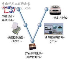 車控電子產品軟件開發流程